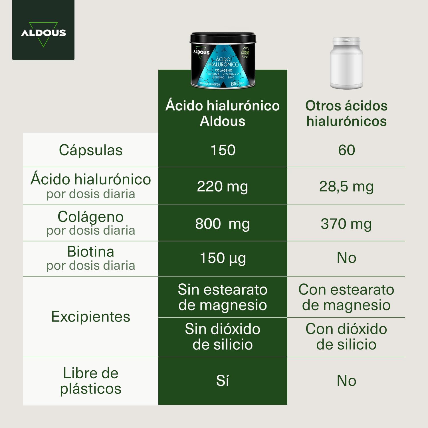 Colágeno Hidrolizado + Ácido Hialurónico 220 mg - 150 Cápsulas - 800 mg de Colágeno por Dosis - Piel Hidratada y Articulaciones Fuertes - Vitaminas para Cabello, Piel y Uñas - Zinc, Biotina, Selenio - Imagen 2