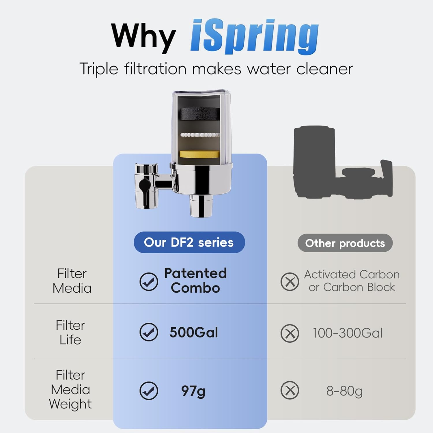 iSpring DF2-CL Filtro de Agua para Grifo para Fregadero de Cocina, Baño o Caravana, 500 Galones de Larga Duración, Transparente con Aireador - Imagen 4